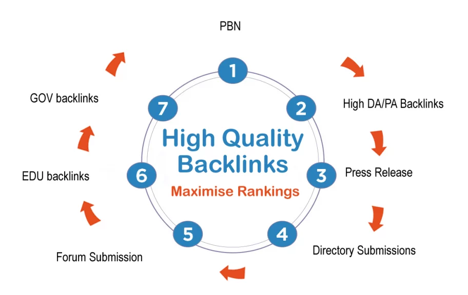 High Quality Backlinks